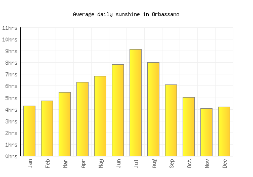 Orbassano average daily sunshine chart