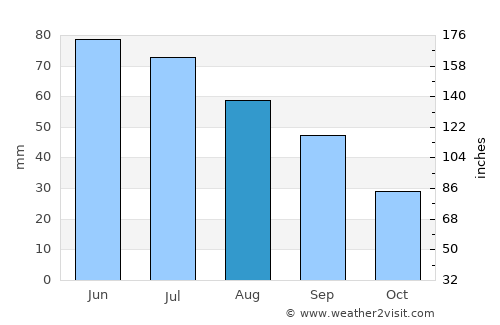 Orbeni average rain in August