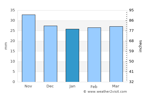 Orbeni average rain in January