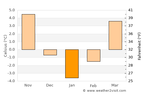 Orbeni average temperature in January