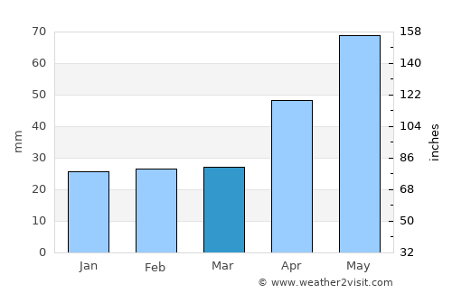 Orbeni average rain in March