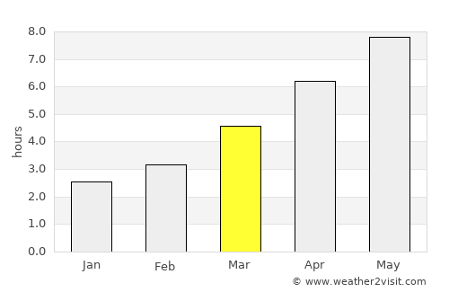 Orbeni average rain in March