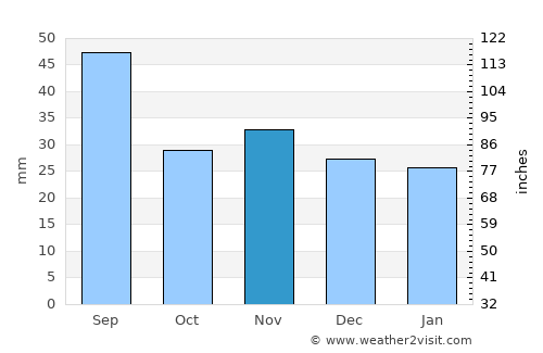 Orbeni average rain in November