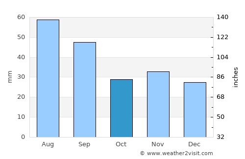 Orbeni average rain in October