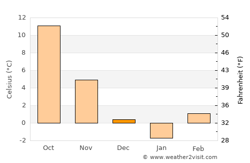 Őrbottyán average temperature in December