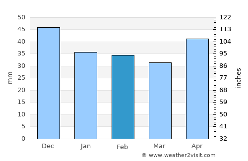 Őrbottyán average rain in February