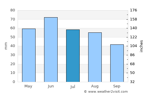 Őrbottyán average rain in July