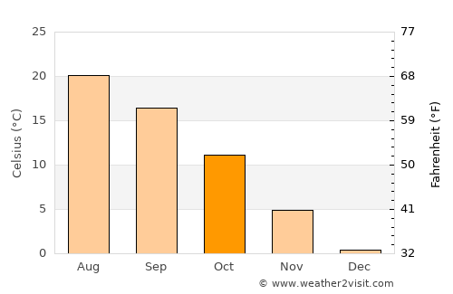 Őrbottyán average temperature in October