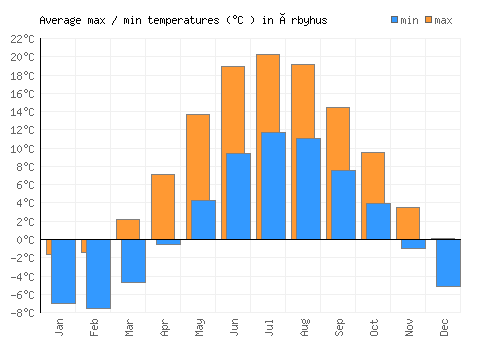Örbyhus average minimum / maximum temperatures (Celsius)
