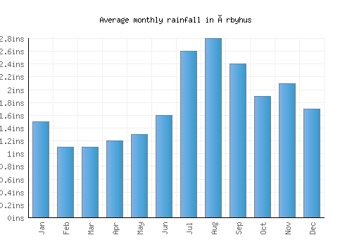 Örbyhus monthly rainfall chart (inches)