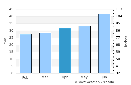 Örbyhus average rain in April