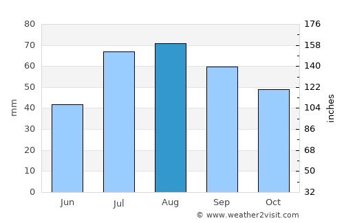 Örbyhus average rain in August