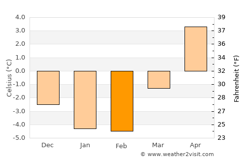 Örbyhus average temperature in February