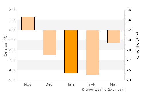 Örbyhus average temperature in January
