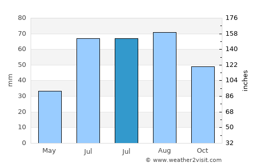 Örbyhus average rain in July