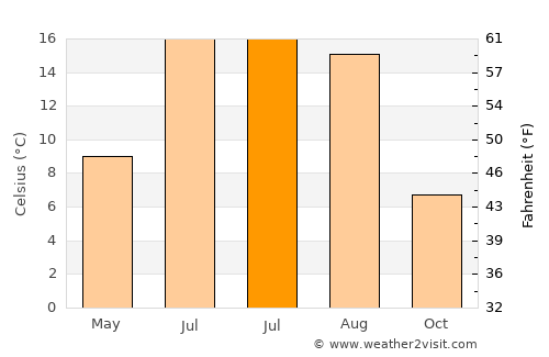 Örbyhus average temperature in July