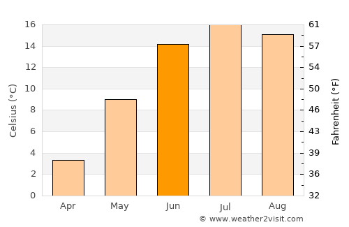 Örbyhus average temperature in June