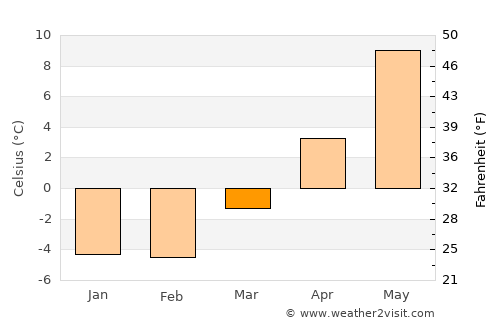Örbyhus average temperature in March