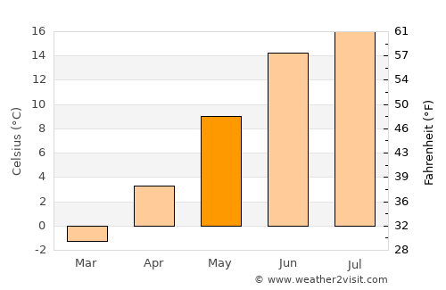 Örbyhus average temperature in May