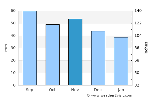 Örbyhus average rain in November