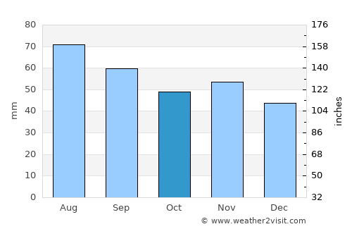 Örbyhus average rain in October