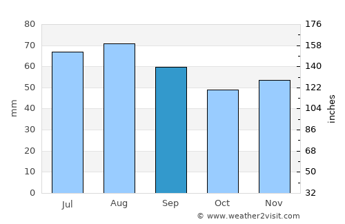 Örbyhus average rain in September
