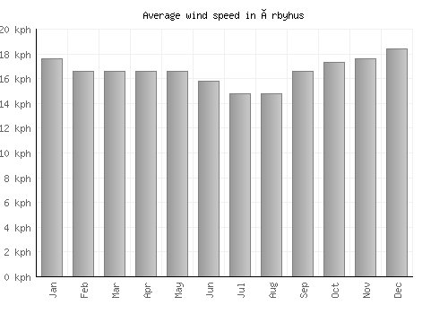 Örbyhus average winspeed by month (km/h)