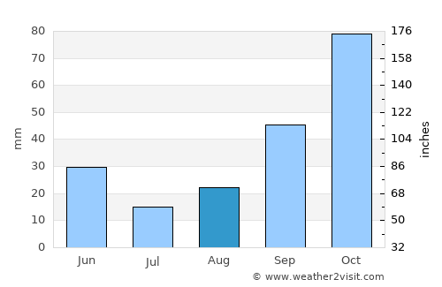 Orcheta average rain in August
