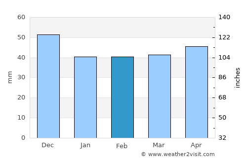 Orcheta average rain in February