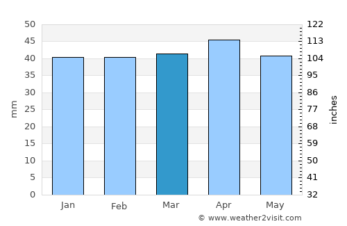 Orcheta average rain in March