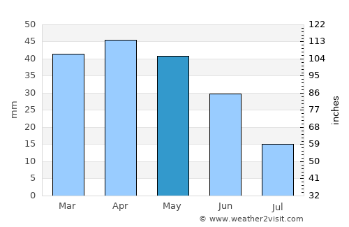 Orcheta average rain in May