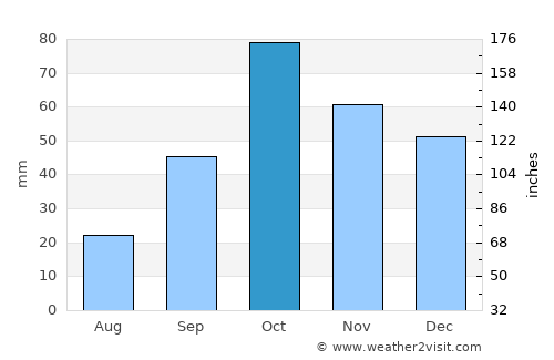 Orcheta average rain in October
