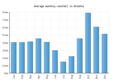 Orcheta monthly rainfall chart (mm)
