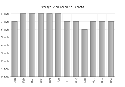 Orcheta average winspeed by month (mph)