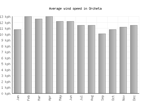 Orcheta average winspeed by month (km/h)