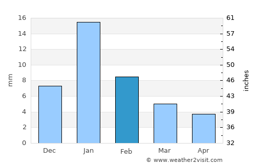 Orchha average rain in February
