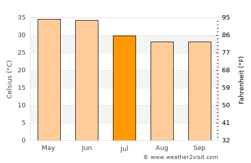 Orchha average temperature in July