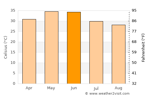 Orchha average temperature in June