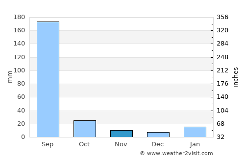 Orchha average rain in November