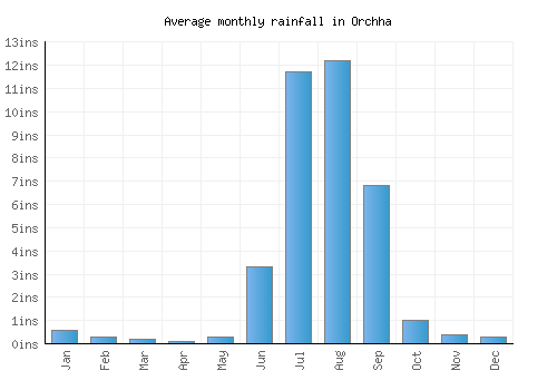 Orchha monthly rainfall chart (inches)