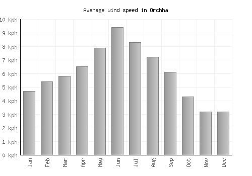 Orchha average winspeed by month (km/h)