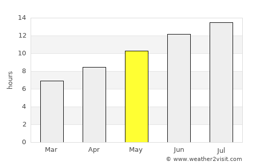 Orchomenós average rain in May