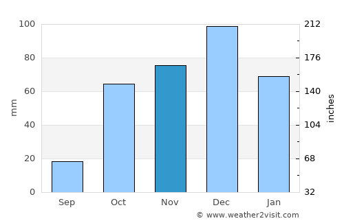 Orchomenós average rain in November