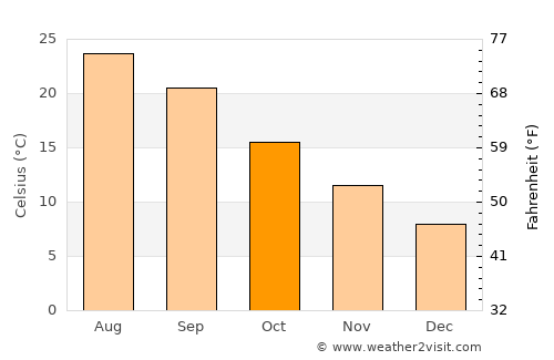 Orchomenós average temperature in October