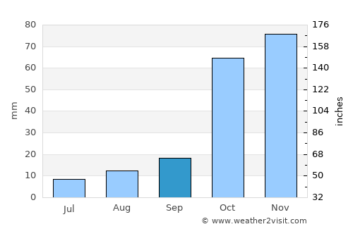 Orchomenós average rain in September