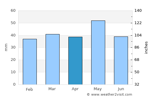 Orconikidze average rain in April