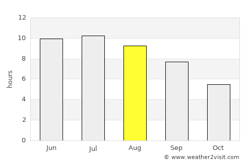 Orconikidze average rain in August