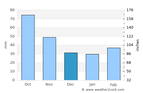 Orconikidze average rain in December
