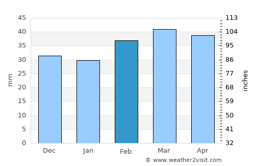 Orconikidze average rain in February
