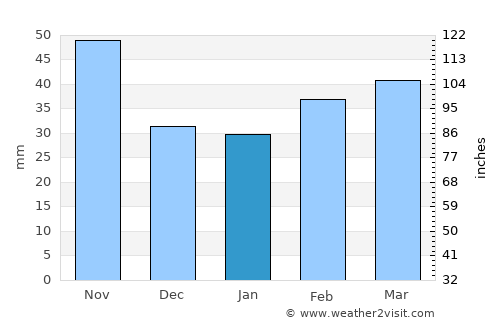 Orconikidze average rain in January